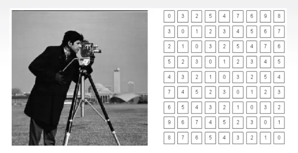 Right: how a human being sees an image. Left: how a computer processes it (matrices)