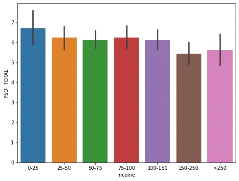 Barplot Sleep quality by income