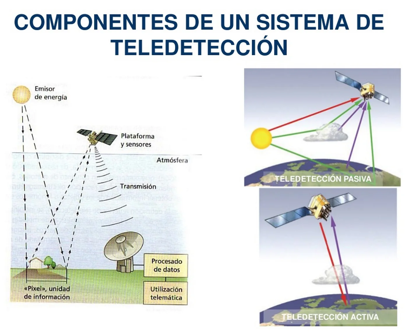 Main Components of a Remote Sensing System