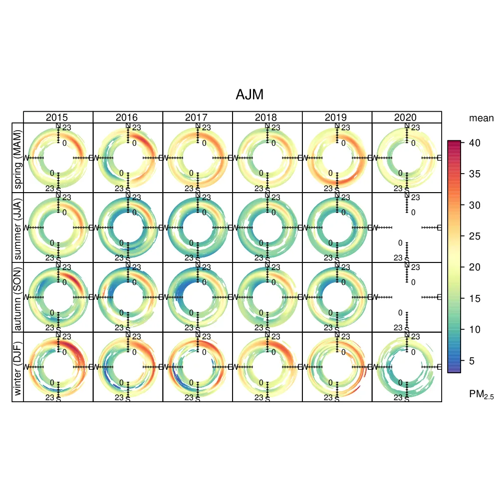 Figure 4. Distribution by climatic season (spring, summer, autumn and winter) of the concentration rose disaggregated by