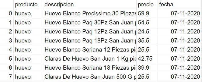 Price of eggs II