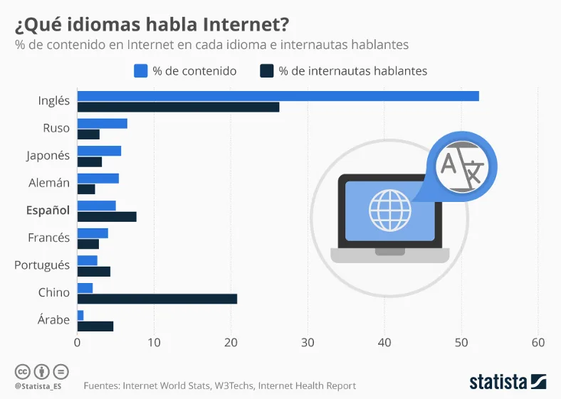 internet languages