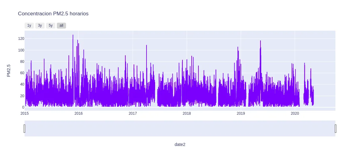 Figure 5. Time series of hourly PM2.5 concentration in the period 2015–2020 for the AJM station.