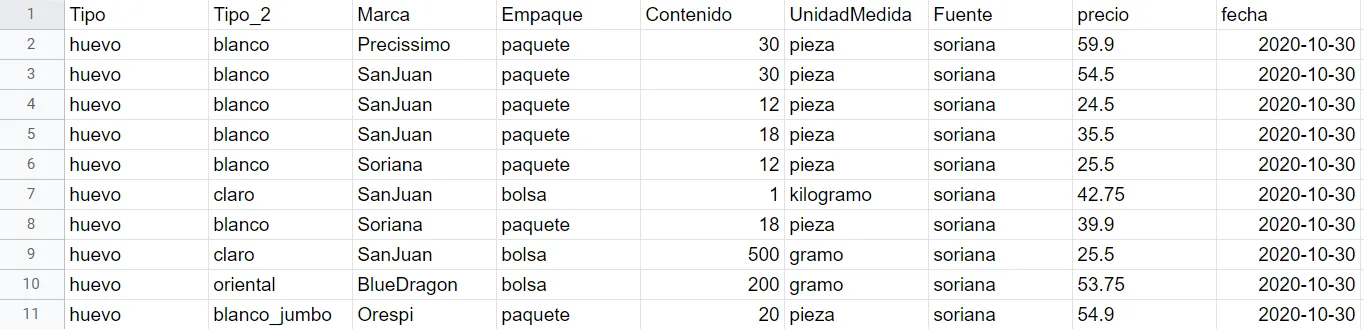 Cleaned data set