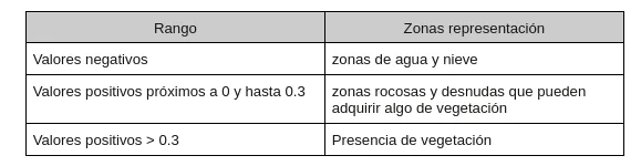 NDVI values for different zones