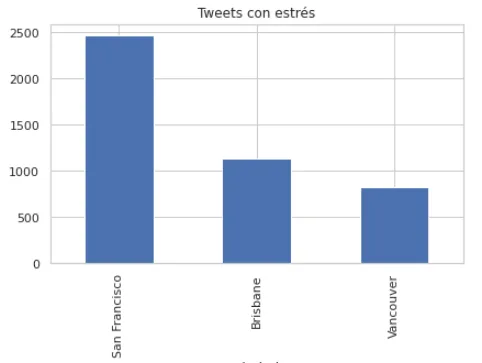 Percentage of stress by city