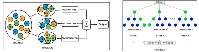 Source: Definition of Random Forest regressor. Material Saturdays AI. Saragossa. Edition I. Regressors Session. 2021–2022