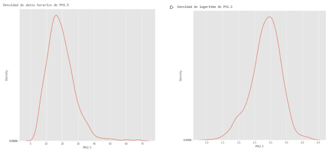 Figure 8. Distribution of PM2.5, original and transformed (AJM, 2015-2020).