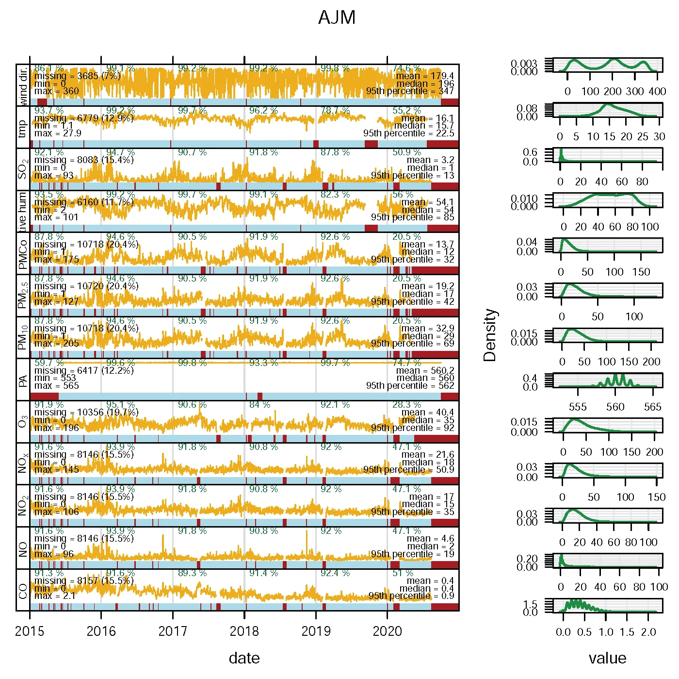 Figure 2. Distribution of hourly records at the Ajusco Medio (AJM) station and representation of the concentration rose.