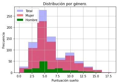 Sleep quality histogram by gender
