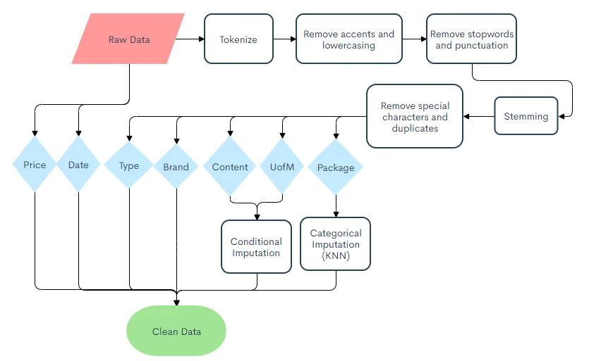 Flowchart for data cleaning