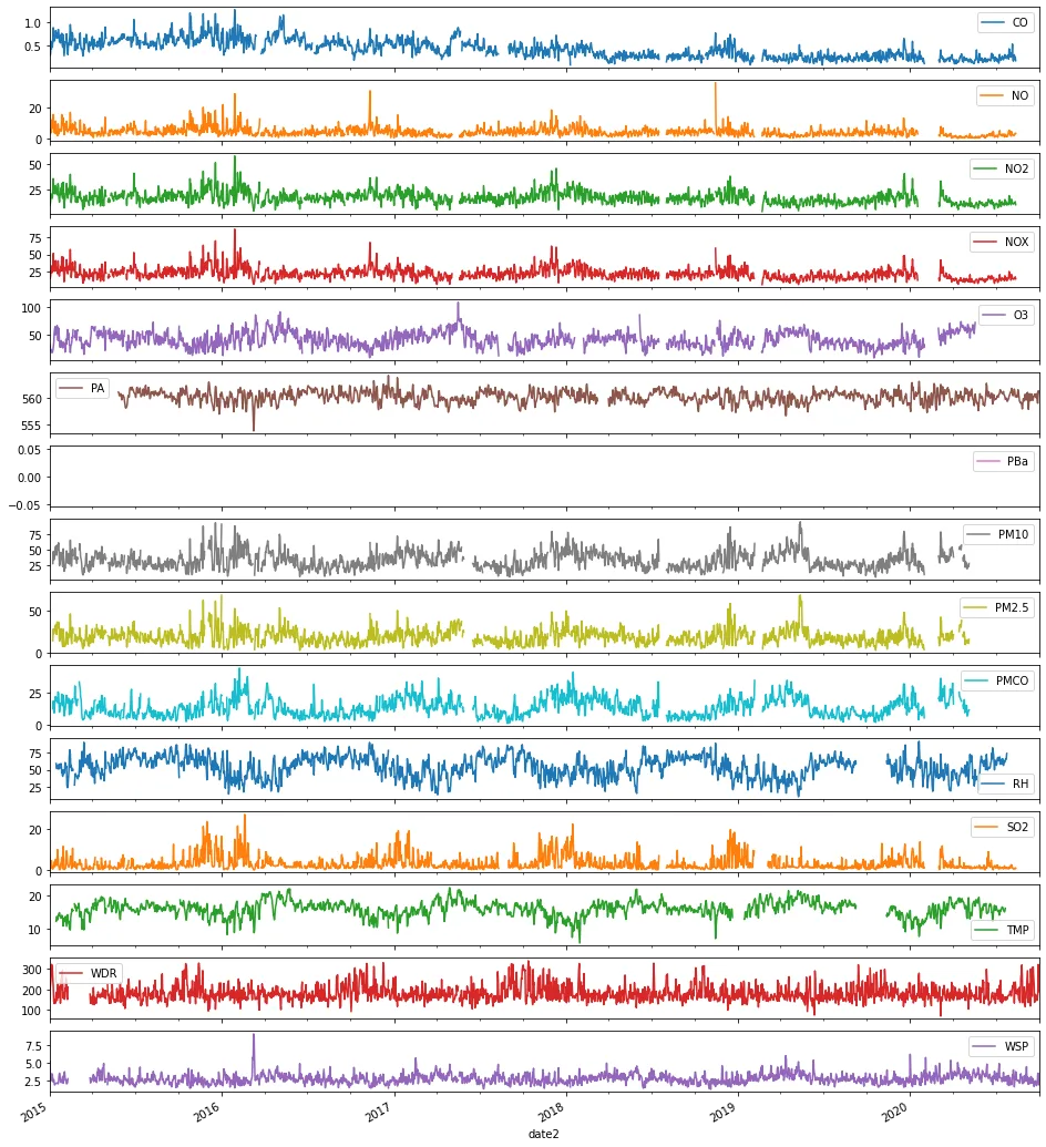 Figure 6. Time series of daily averages for the different pollutants and meteorological parameters in AJM (20