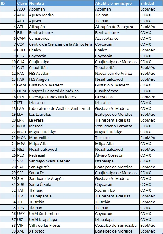 List of SIMAT air quality monitoring sites