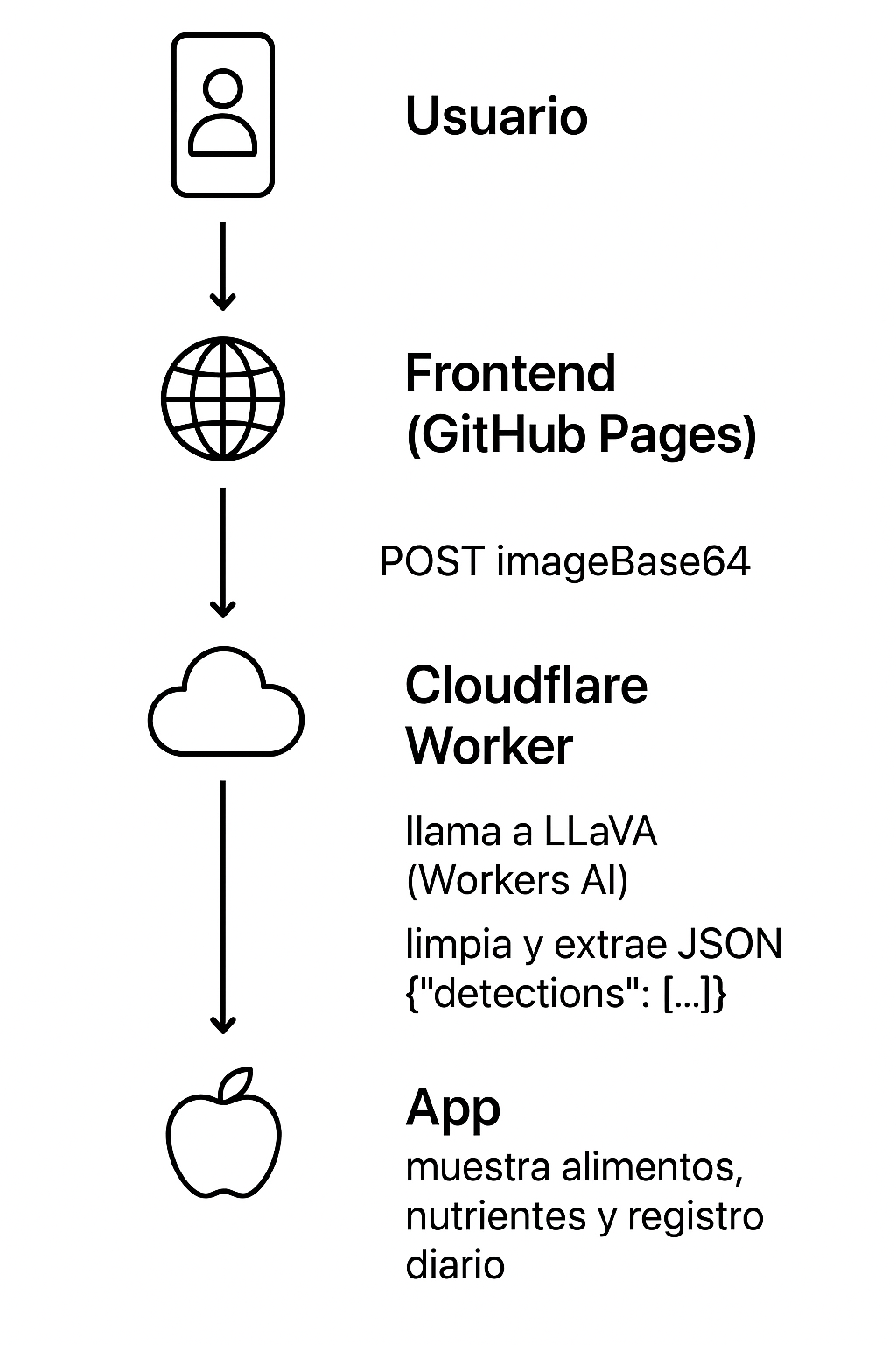 Pipeline de Foodcheck